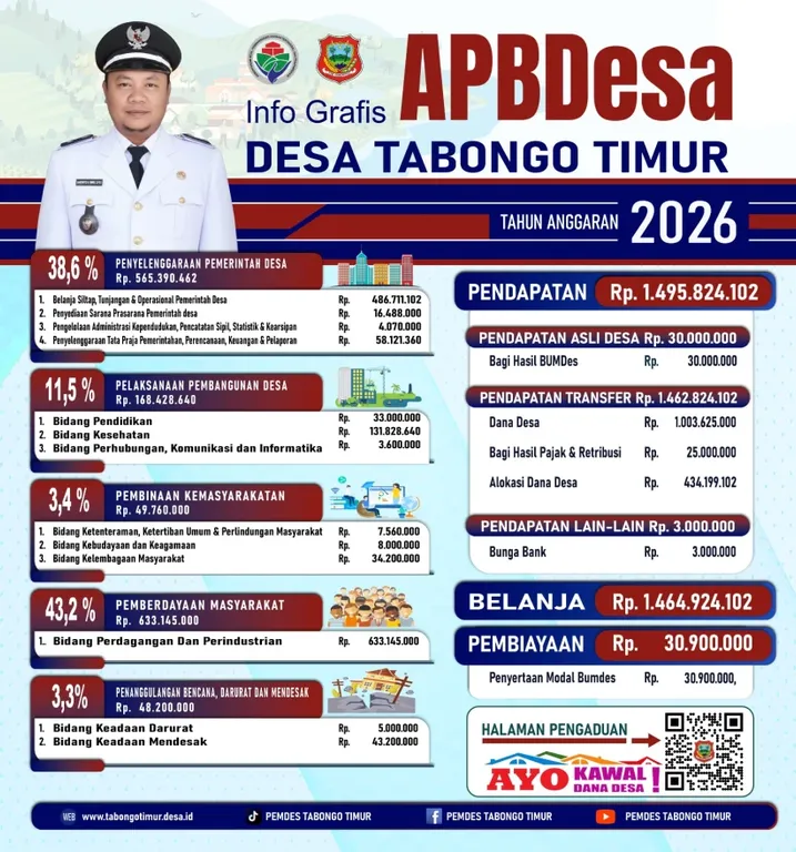 APBDes 2026 Desa Tabongo Timur Capai Rp1,49 Miliar